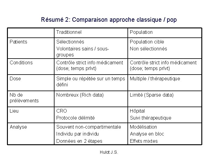 Résumé 2: Comparaison approche classique / pop Traditionnel Population Patients Sélectionnés Volontaires sains /