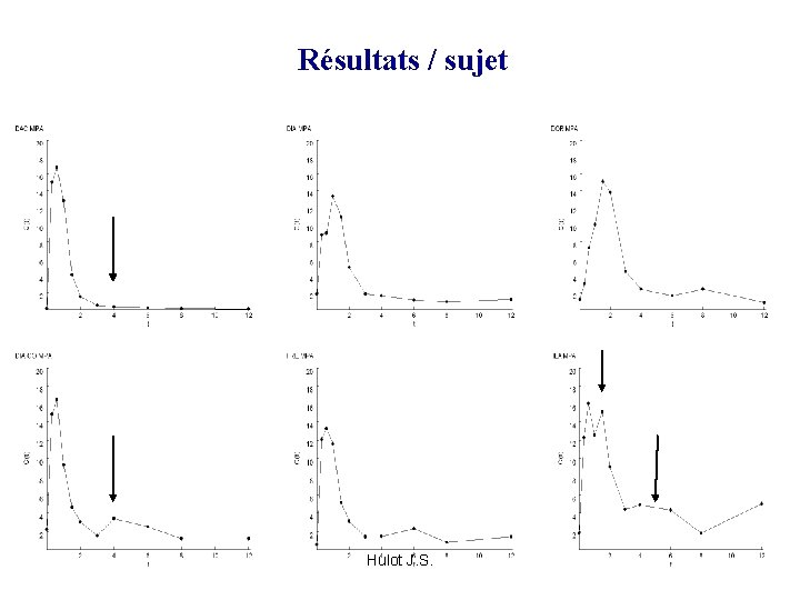 Résultats / sujet Hulot J. S. 