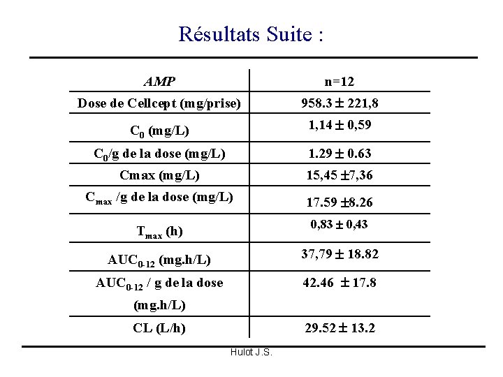 Résultats Suite : AMP n=12 Dose de Cellcept (mg/prise) 958. 3 221, 8 C