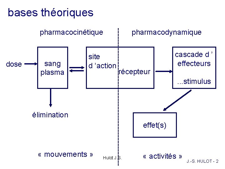 bases théoriques pharmacocinétique dose sang plasma pharmacodynamique site d ’action récepteur cascade d ’