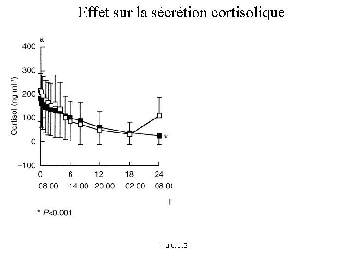 Effet sur la sécrétion cortisolique Hulot J. S. 