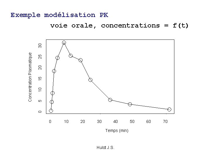 25 20 15 10 5 0 Concentration Plasmatique 30 Exemple modélisation PK voie orale,