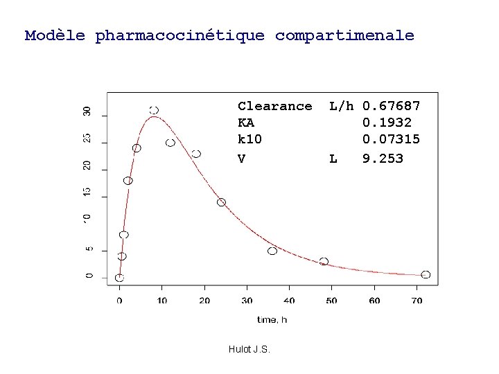 Modèle pharmacocinétique compartimenale Clearance L/h 0. 67687 KA 0. 1932 k 10 0. 07315