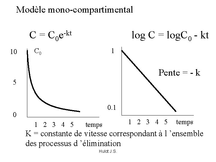 Modèle mono-compartimental C = C 0 e-kt 10 log C = log. C 0