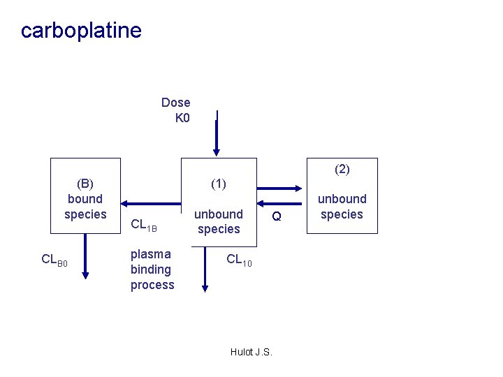 carboplatine Dose K 0 (2) (B) bound species CLB 0 (1) CL 1 B
