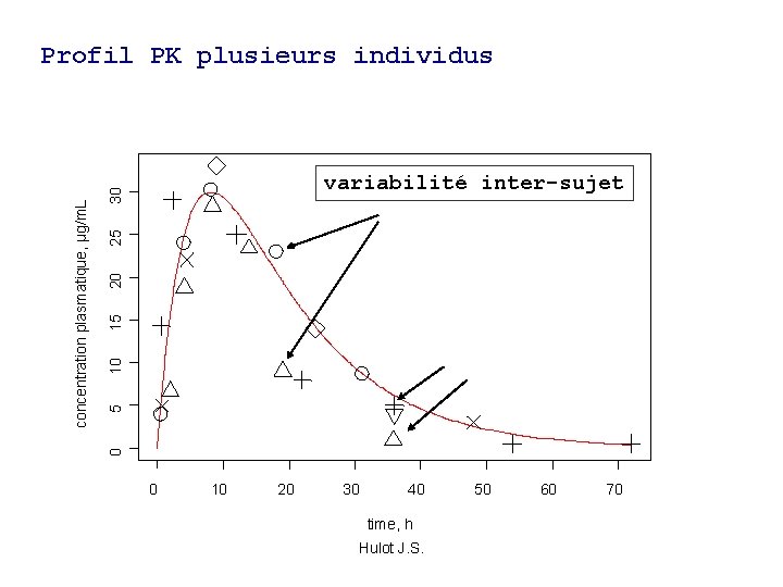 5 10 15 20 25 30 variabilité inter-sujet 0 concentration plasmatique, µg/m. L Profil