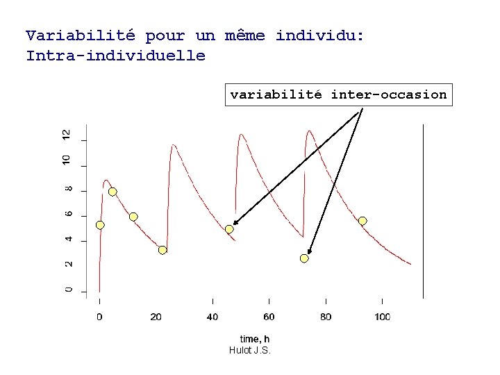 Variabilité pour un même individu: Intra-individuelle variabilité inter-occasion Hulot J. S. 