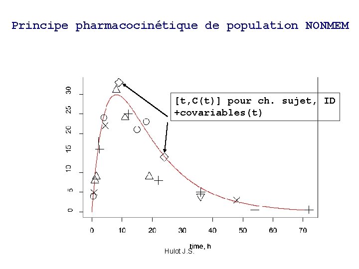 Principe pharmacocinétique de population NONMEM [t, C(t)] pour ch. sujet, ID +covariables(t) Hulot J.