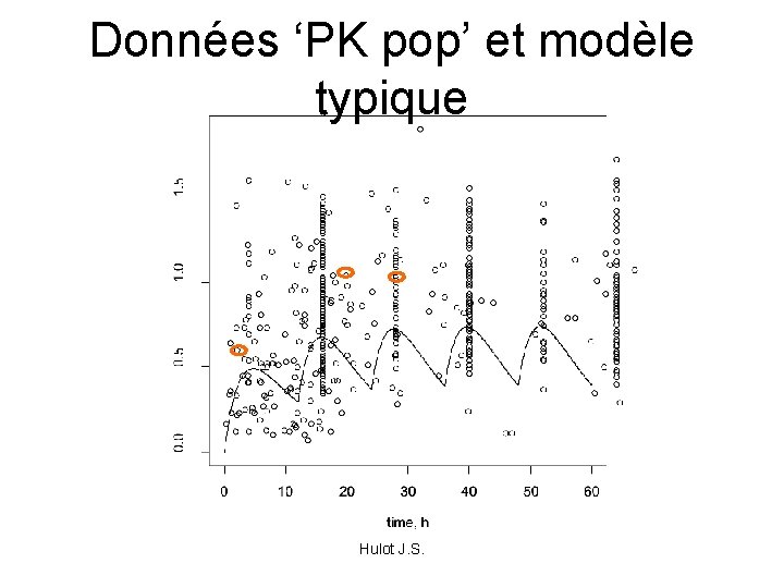 Données ‘PK pop’ et modèle typique Hulot J. S. 