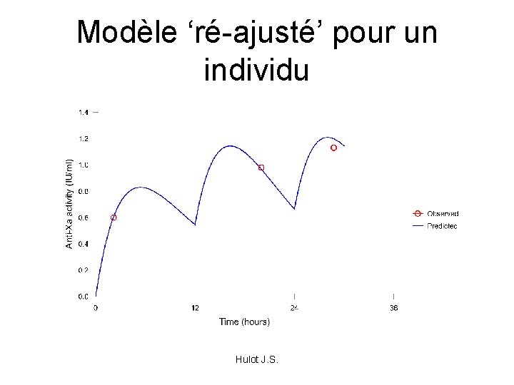 Modèle ‘ré-ajusté’ pour un individu Hulot J. S. 