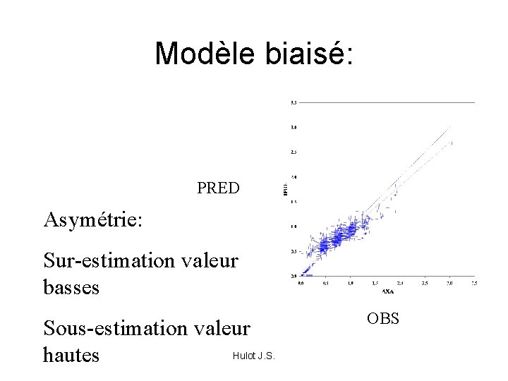 Modèle biaisé: PRED Asymétrie: Sur-estimation valeur basses Sous-estimation valeur Hulot J. S. hautes OBS