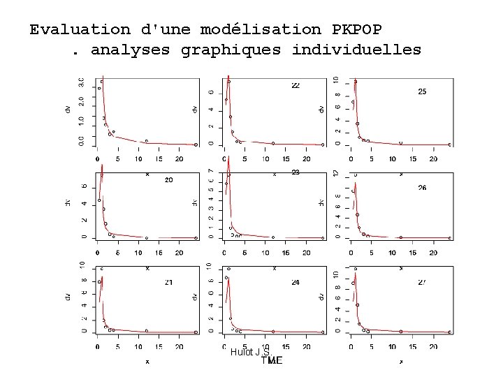 Evaluation d'une modélisation PKPOP . analyses graphiques individuelles Hulot J. S. 