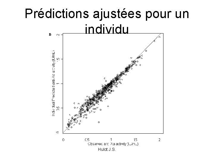 Prédictions ajustées pour un individu Hulot J. S. 