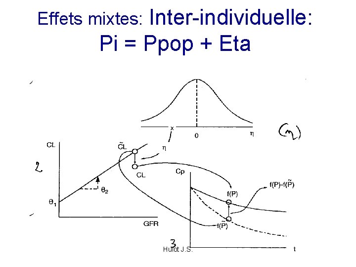 Effets mixtes: Inter-individuelle: Pi = Ppop + Eta Hulot J. S. 