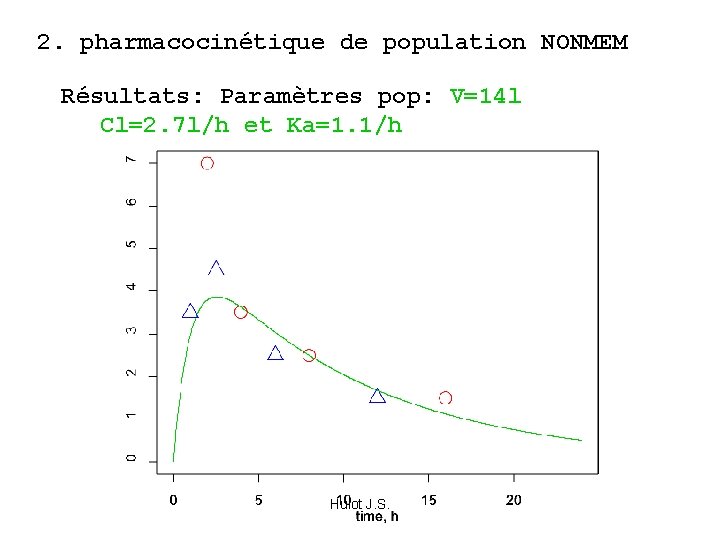 2. pharmacocinétique de population NONMEM Résultats: Paramètres pop: V=14 l Cl=2. 7 l/h et