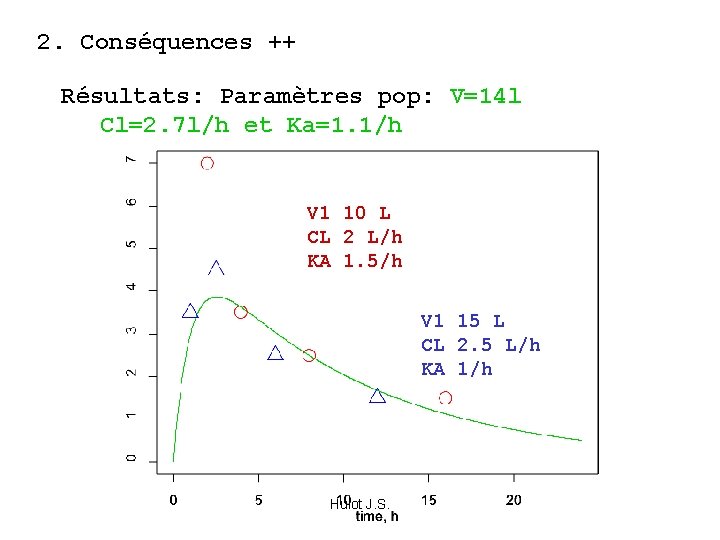 2. Conséquences ++ Résultats: Paramètres pop: V=14 l Cl=2. 7 l/h et Ka=1. 1/h