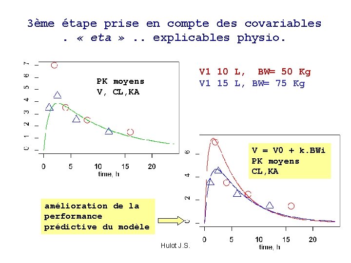 3ème étape prise en compte des covariables. « eta » . . explicables physio.