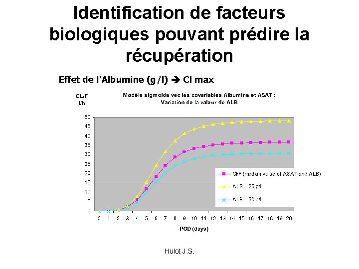 Identification de facteurs biologiques pouvant prédire la récupération Effet de l’Albumine (g/l) Cl max