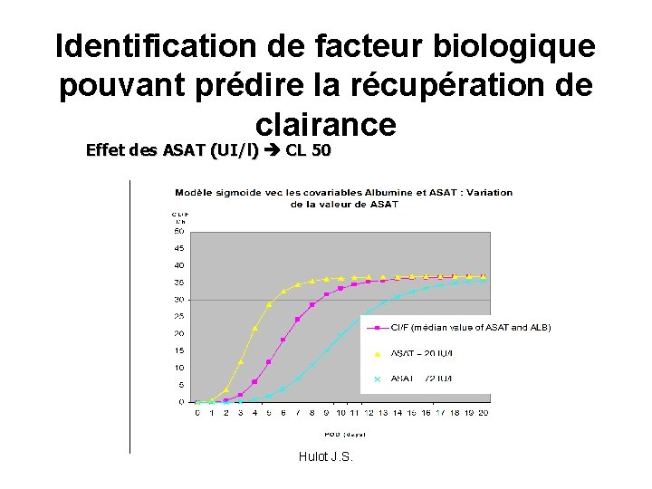 Identification de facteur biologique pouvant prédire la récupération de clairance Effet des ASAT (UI/l)