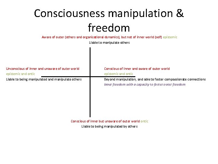 Consciousness manipulation & freedom Aware of outer (others and organizational dynamics), but not of