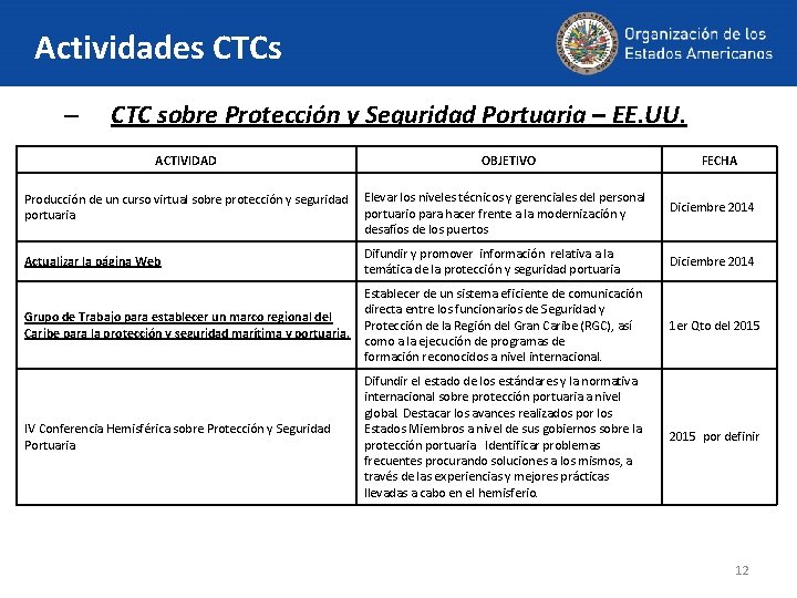 Actividades CTCs – CTC sobre Protección y Seguridad Portuaria – EE. UU. ACTIVIDAD OBJETIVO