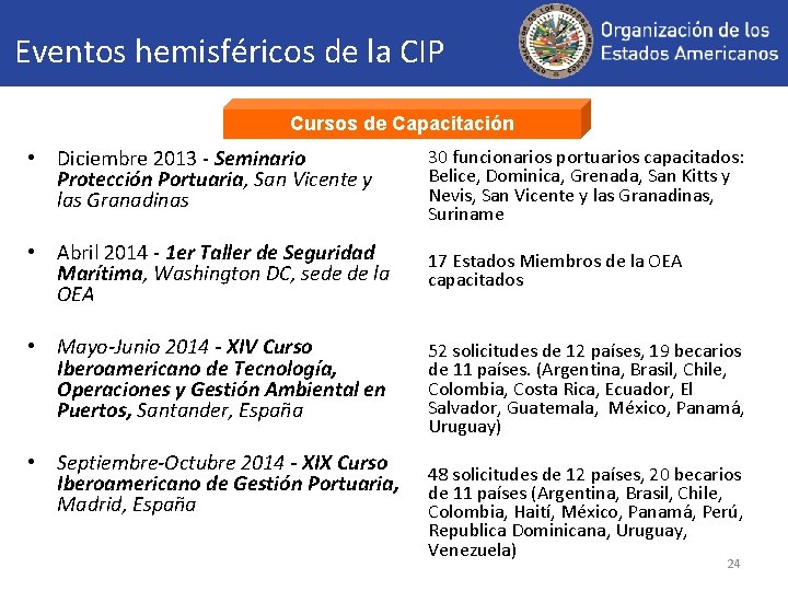 Eventos hemisféricos de la CIP Cursos de Capacitación Eventos hemisféricos de la CIP •