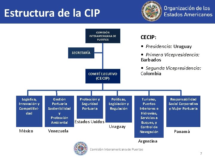 Estructura de la CIP COMISIÓN INTERAMERICANA DE PUERTOS CECIP: • Presidencia: Uruguay Presidencia: SECRETARÍA