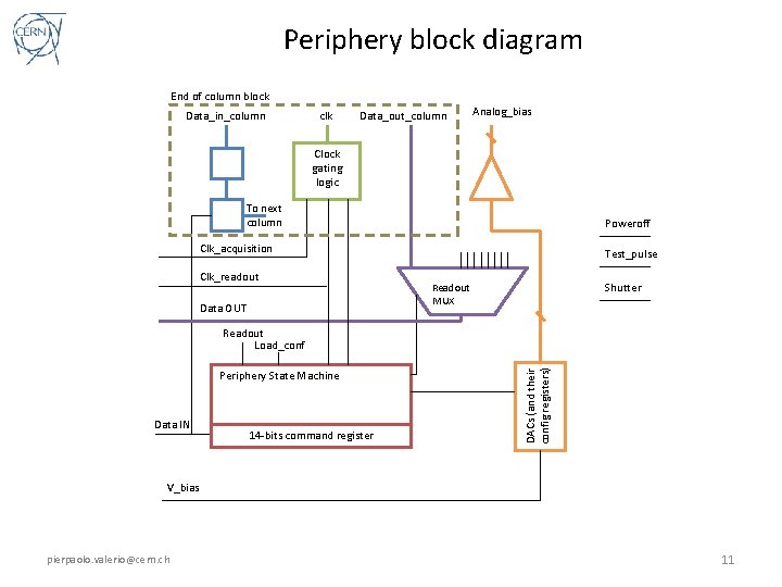 Periphery block diagram End of column block Data_in_column clk Data_out_column Analog_bias Clock gating logic Periphery block diagram End of column block Data_in_column clk Data_out_column Analog_bias Clock gating logic