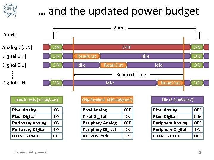 … and the updated power budget 20 ms Bunch OFF Sleep Analog C[0: N]