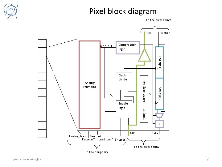Pixel block diagram To the pixel above Clk Compression logic 4 bits tuning DAC Pixel block diagram To the pixel above Clk Compression logic 4 bits tuning DAC