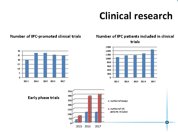 Clinical research Number of IPC-promoted clinical trials Number of IPC patients included in clinical