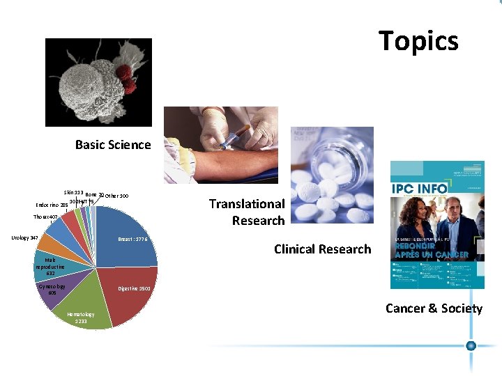 Topics Basic Science Skin 113 Bone 20 Other 100 102 ENT 75 Endocrino 285