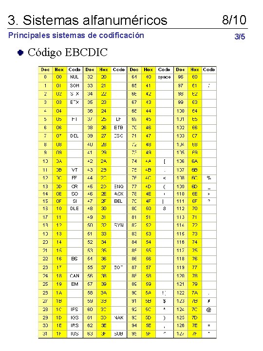 3. Sistemas alfanuméricos Principales sistemas de codificación Código EBCDIC 8/10 3/5 
