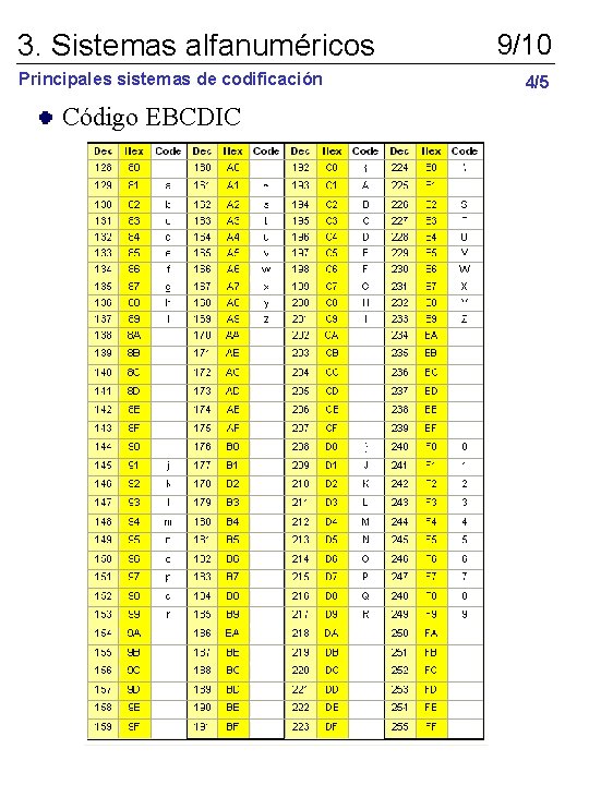 3. Sistemas alfanuméricos Principales sistemas de codificación Código EBCDIC 9/10 4/5 