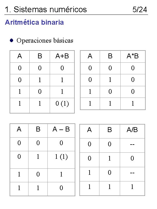 1. Sistemas numéricos 5/24 Aritmética binaria Operaciones básicas A B A+B A B A*B