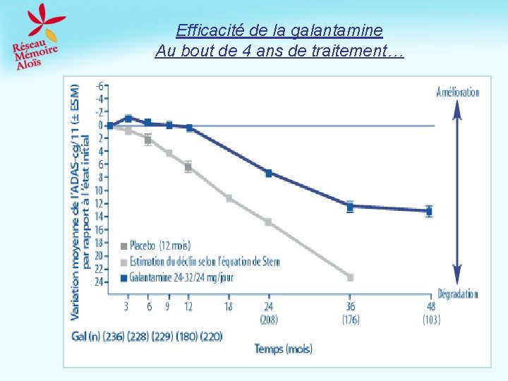 Efficacité de la galantamine Au bout de 4 ans de traitement… 