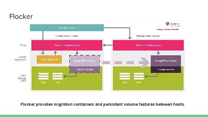 Flocker Image is ref from Cluster. HQ Flocker provides migration containers and persistent volume