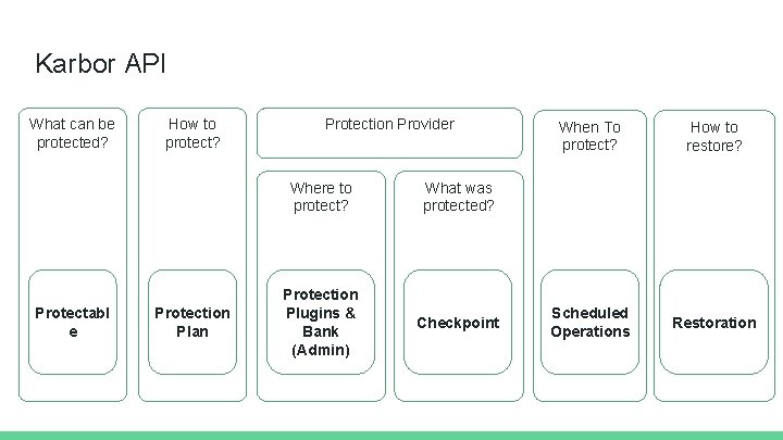 Karbor API What can be protected? Protectabl e How to protect? Protection Plan Protection