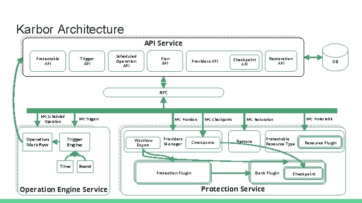 Karbor Architecture v API Service Trigger API Protectable API Scheduled Operation API Plan API