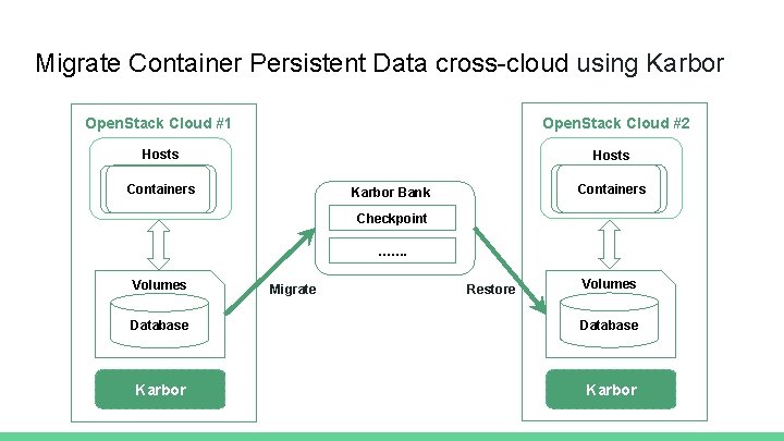 Migrate Container Persistent Data cross-cloud using Karbor Open. Stack Cloud #2 Open. Stack Cloud