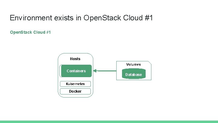 Environment exists in Open. Stack Cloud #1 Hosts Volumes Containers Kubernetes Docker Database 