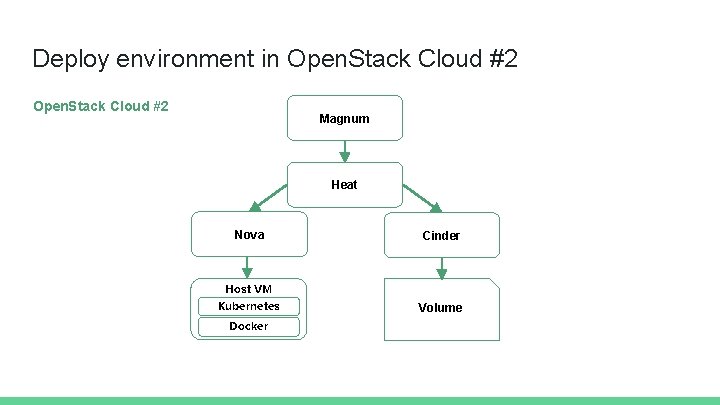 Deploy environment in Open. Stack Cloud #2 Magnum Heat Nova Cinder Host VM Kubernetes