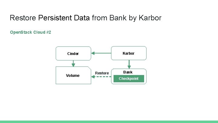 Restore Persistent Data from Bank by Karbor Open. Stack Cloud #2 Karbor Cinder Volume