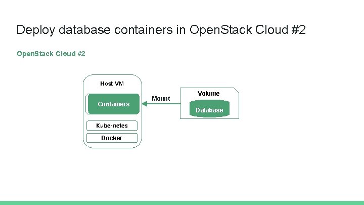 Deploy database containers in Open. Stack Cloud #2 Host VM Containers Kubernetes Docker Mount