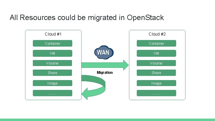 All Resources could be migrated in Open. Stack Cloud #1 Cloud #2 Container VM