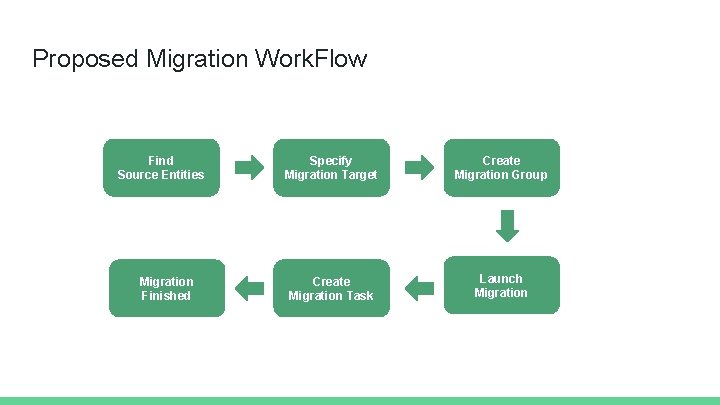 Proposed Migration Work. Flow Find Source Entities Migration Finished Specify Migration Target Create Migration