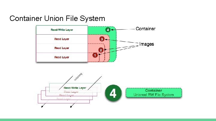 Container Union File System 