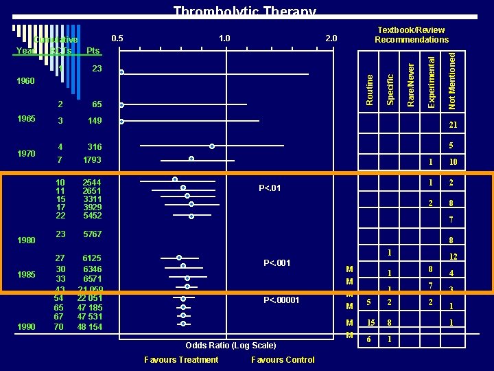 Thrombolytic Therapy Textbook/Review Recommendations 2. 0 1960 2 65 1970 3 149 21 4