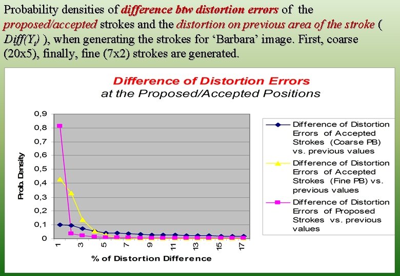 Probability densities of difference btw distortion errors of the proposed/accepted strokes and the distortion