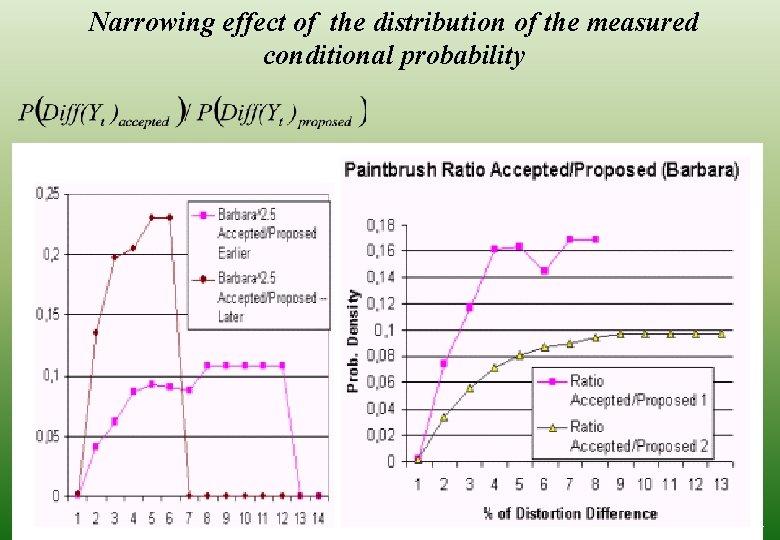 Narrowing effect of the distribution of the measured conditional probability 31 